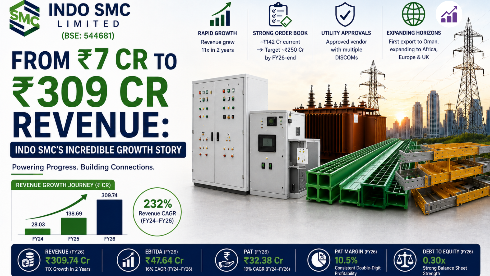 from-%e2%82%b97-cr-to-%e2%82%b9309-cr-revenue-indo-smcs-incredible-growth-story