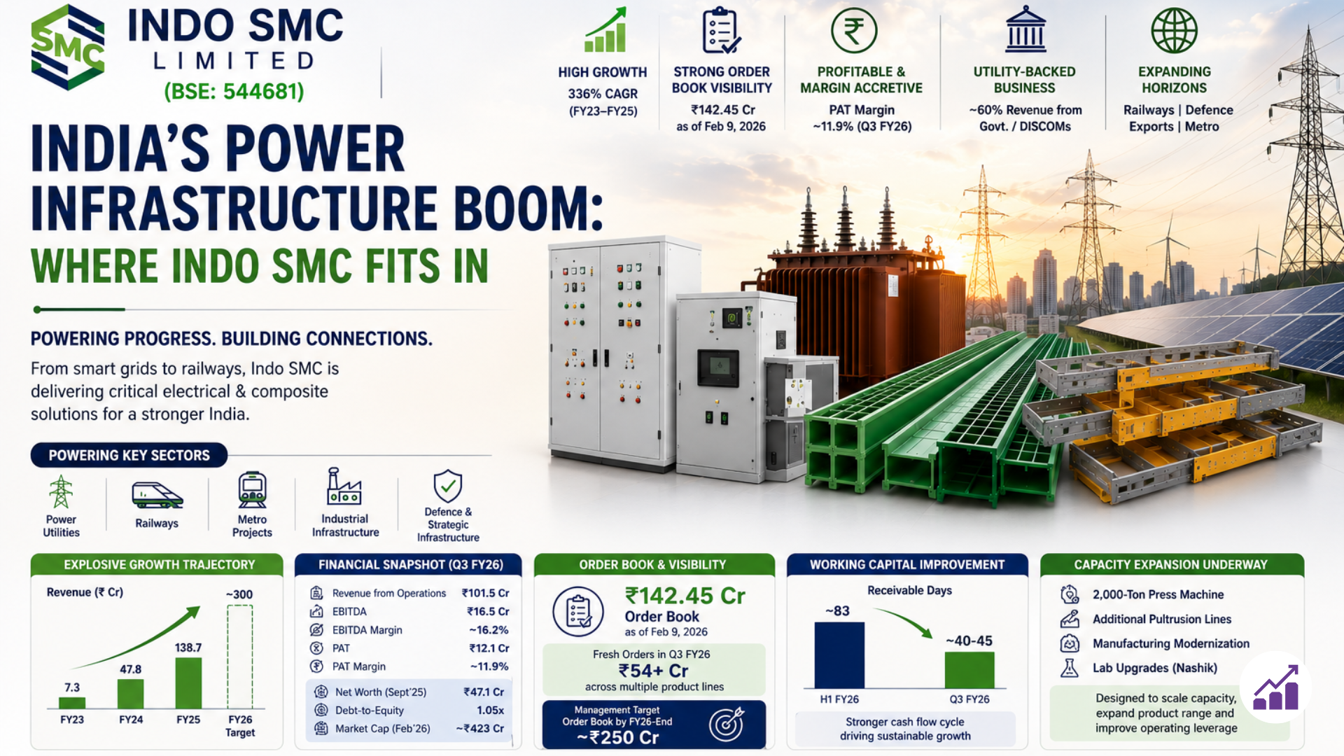 India’s Power Infrastructure Boom: Where Indo SMC Fits In